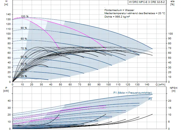 Diagramm eines Druckerhöhungsanlagenbetriebs von Grundfos, das Quellmengen in m³/h, Druck in m und NPSH in m zeigt, mit zugehörigen Effizienz- und Leistungskurven.